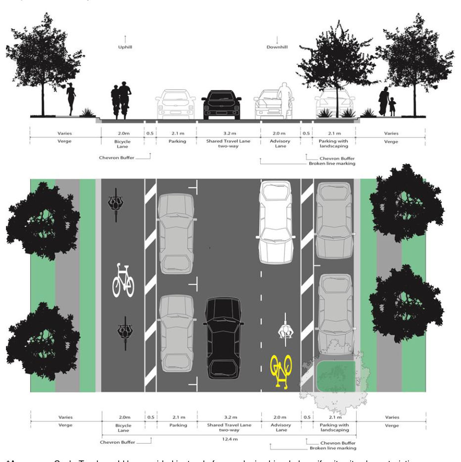 Figure 5.1(e) – One Way Advisory Bicycle Lane – Urban uphill exclusive bicycle lane* and Downhill ABL Cross Section (12.4 m kerb to kerb, >2% gradient, parking both sides, kerbside bicycle lane for uphill*, ABL downhill)