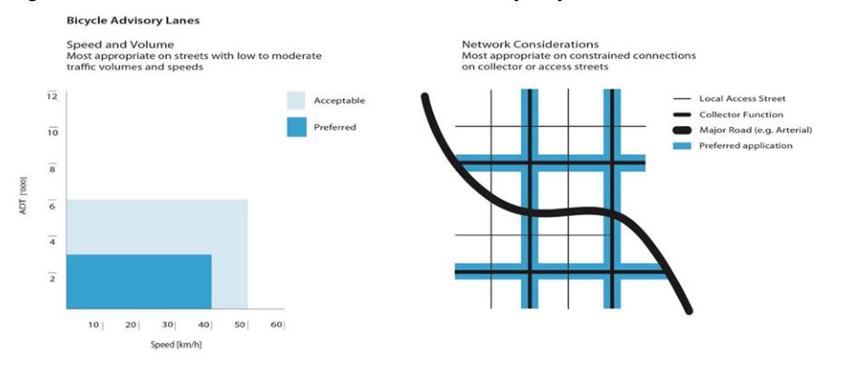Figure 3.1.1 – Recommended situations for use of Advisory Bicycle Lanes
