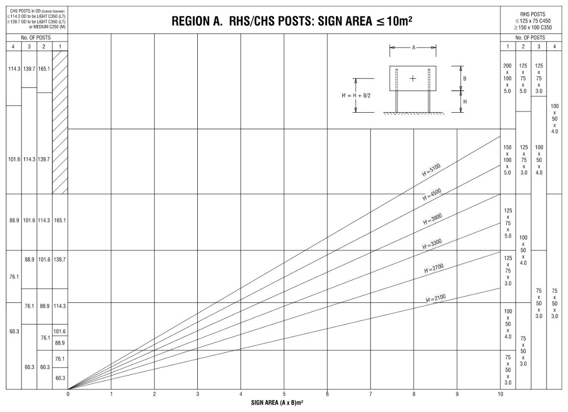 Figure B.2 – Region A, RHS / CHS posts: Sign area ≤10m²