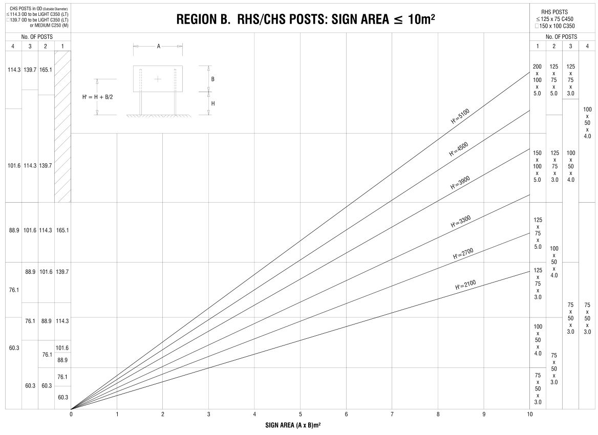 Figure B.3– Region B, RHS / CHS posts: Sign area ≤10m²