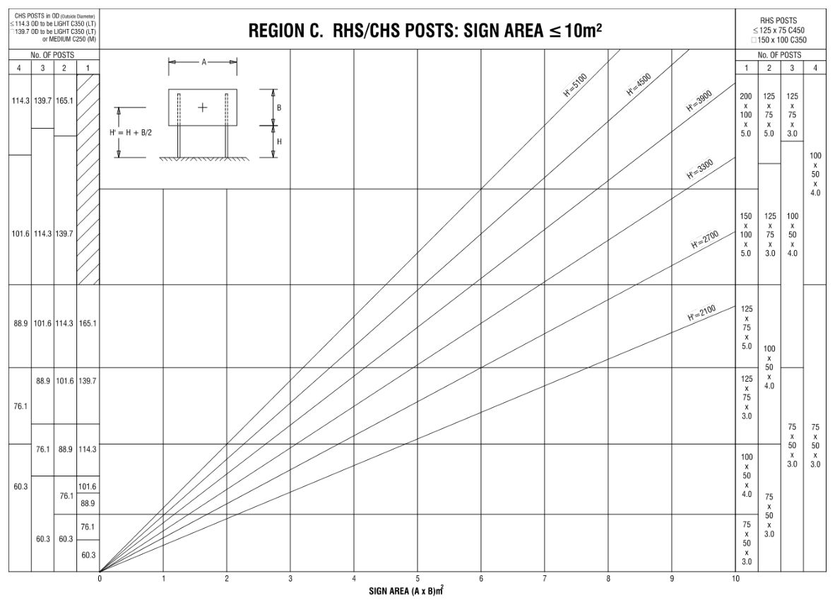 Figure B.4 – Region C, RHS / CHS posts: Sign area ≤10m²