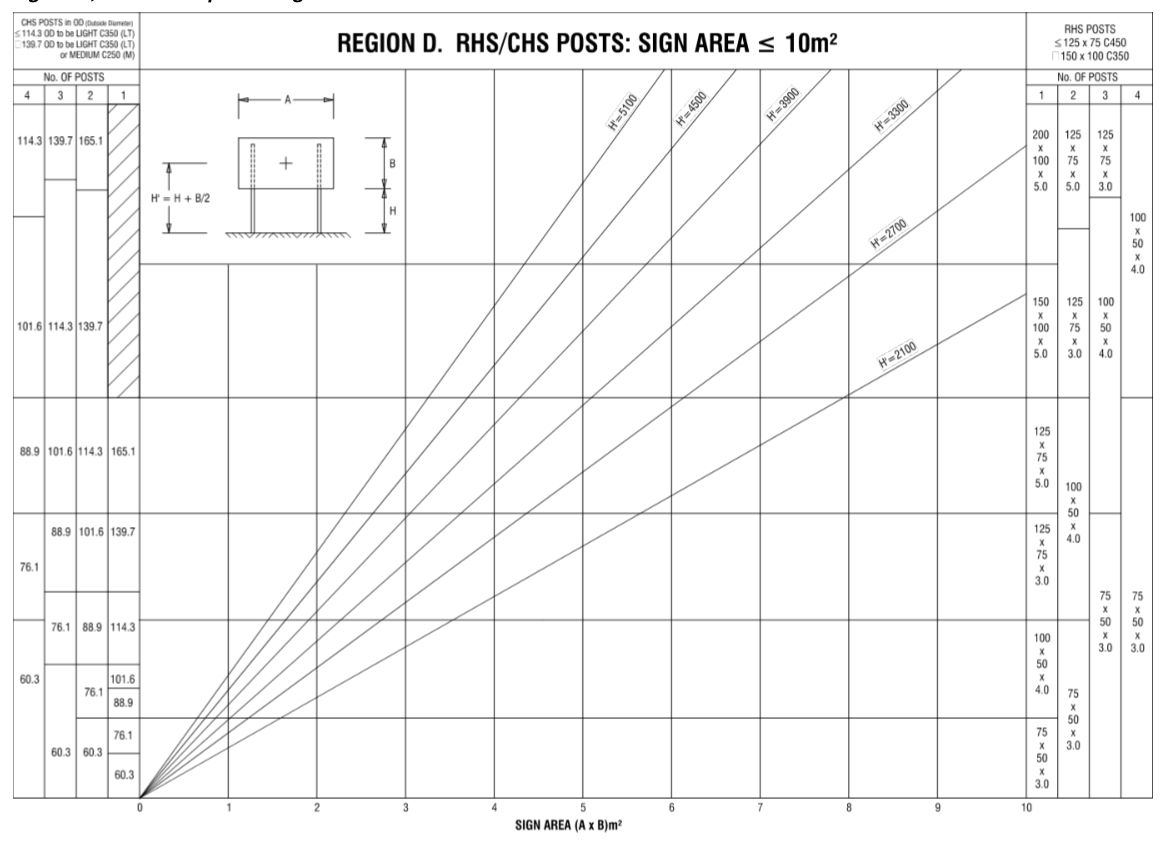 Figure B.5 – Region D, RHS / CHS posts: Sign area ≤10m²