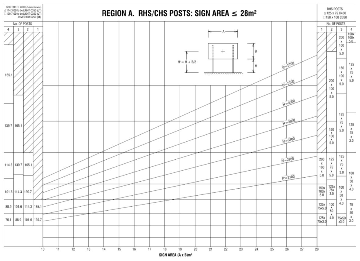 Figure B.6 – Region A, RHS / CHS posts: Sign area ≤28m²