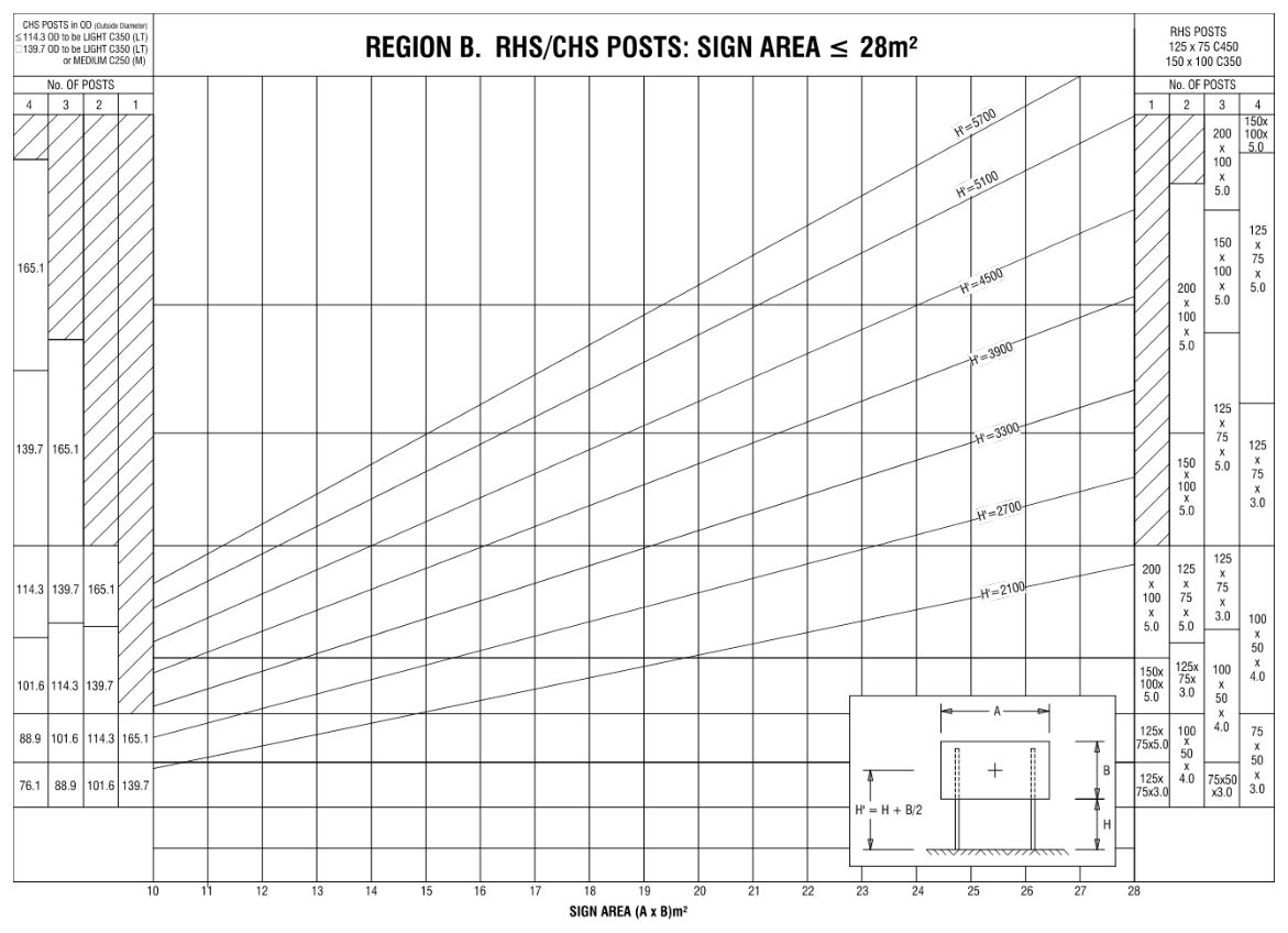 Figure B.7 – Region B, RHS / CHS posts: Sign area ≤28m²