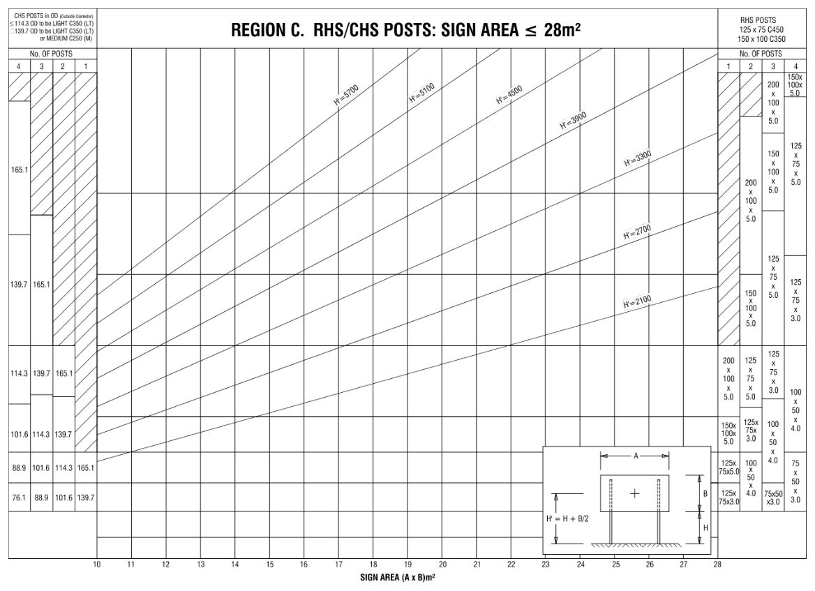 Figure B.8 – Region C, RHS / CHS posts: Sign area ≤28m²