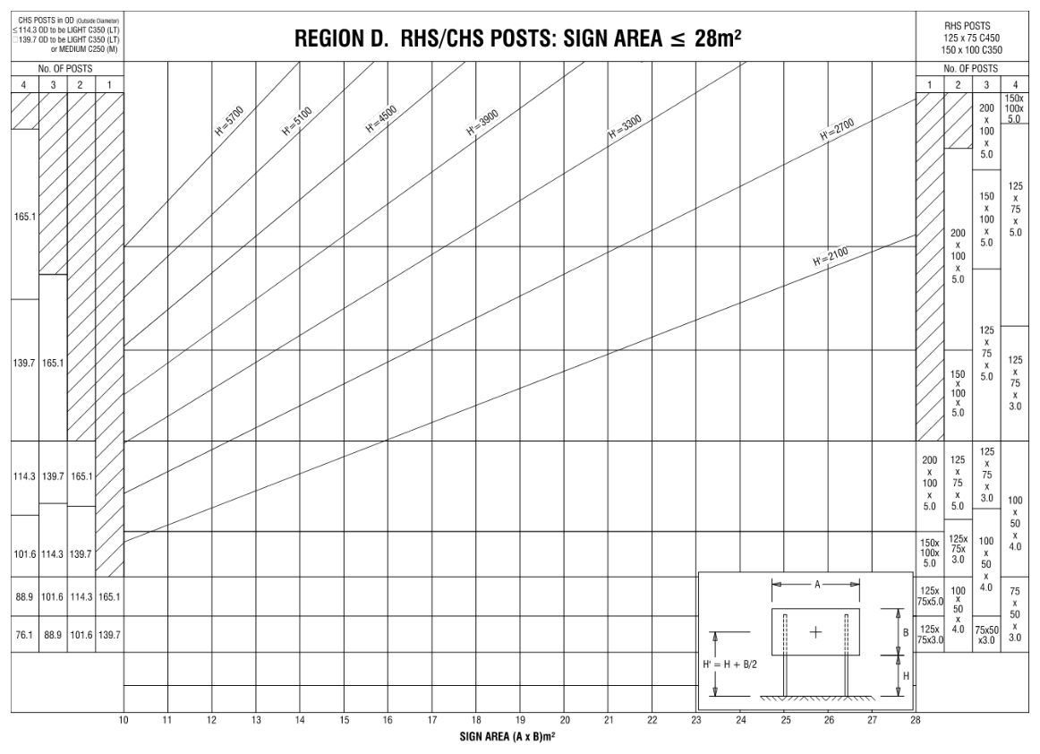 Figure B.9 – Region D, RHS / CHS posts: Sign area ≤28m²