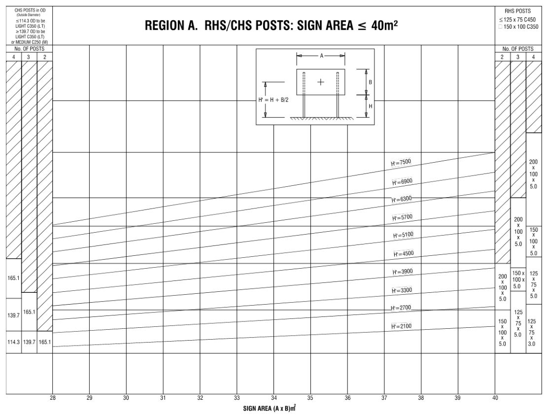 Figure B.10 – Region A, RHS / CHS posts: Sign area ≤40m²