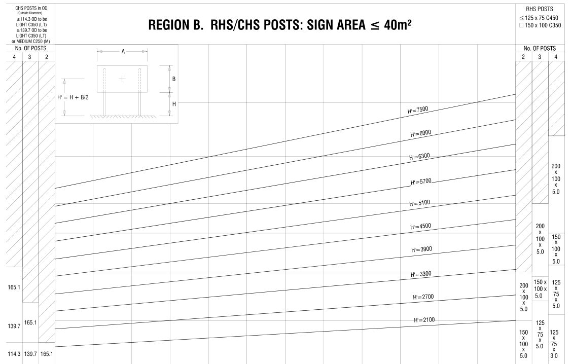 Figure B.11 – Region B, RHS / CHS posts: Sign area ≤40m²