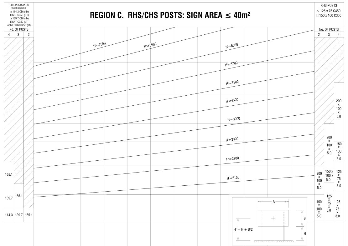 Figure B.12 – Region C, RHS / CHS posts: Sign area ≤40m²