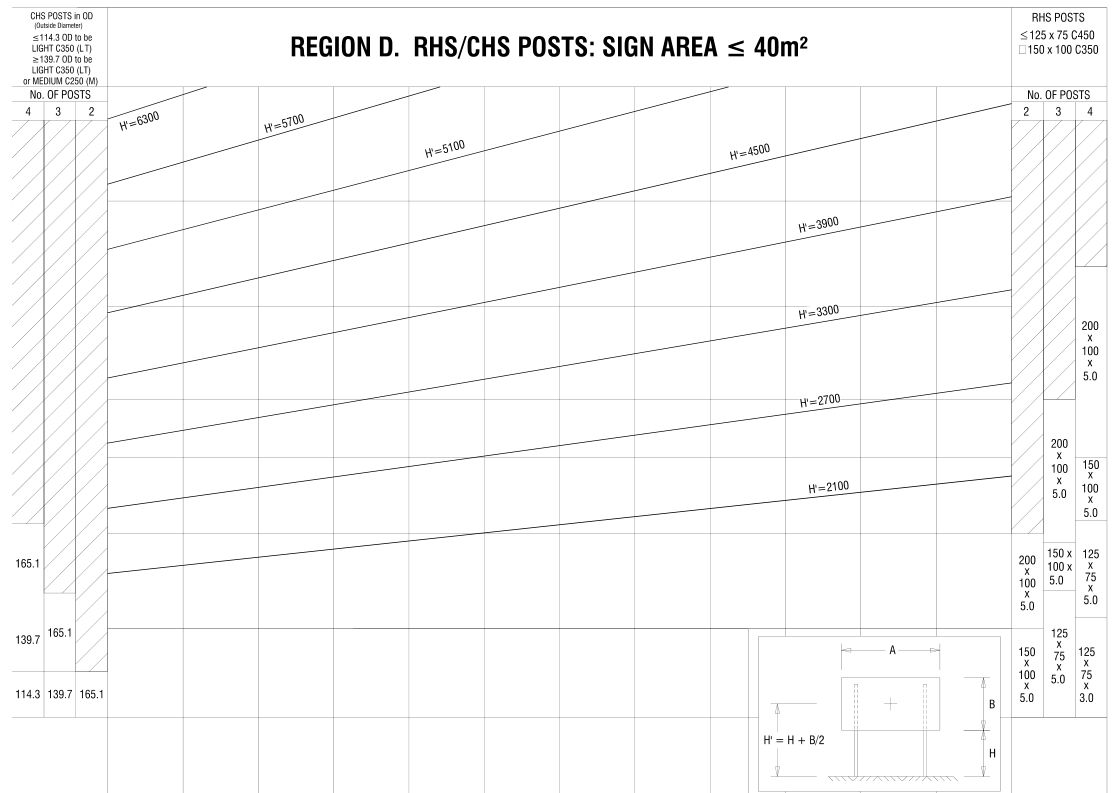 Figure B.13 – Region D, RHS / CHS posts: Sign area ≤40m²