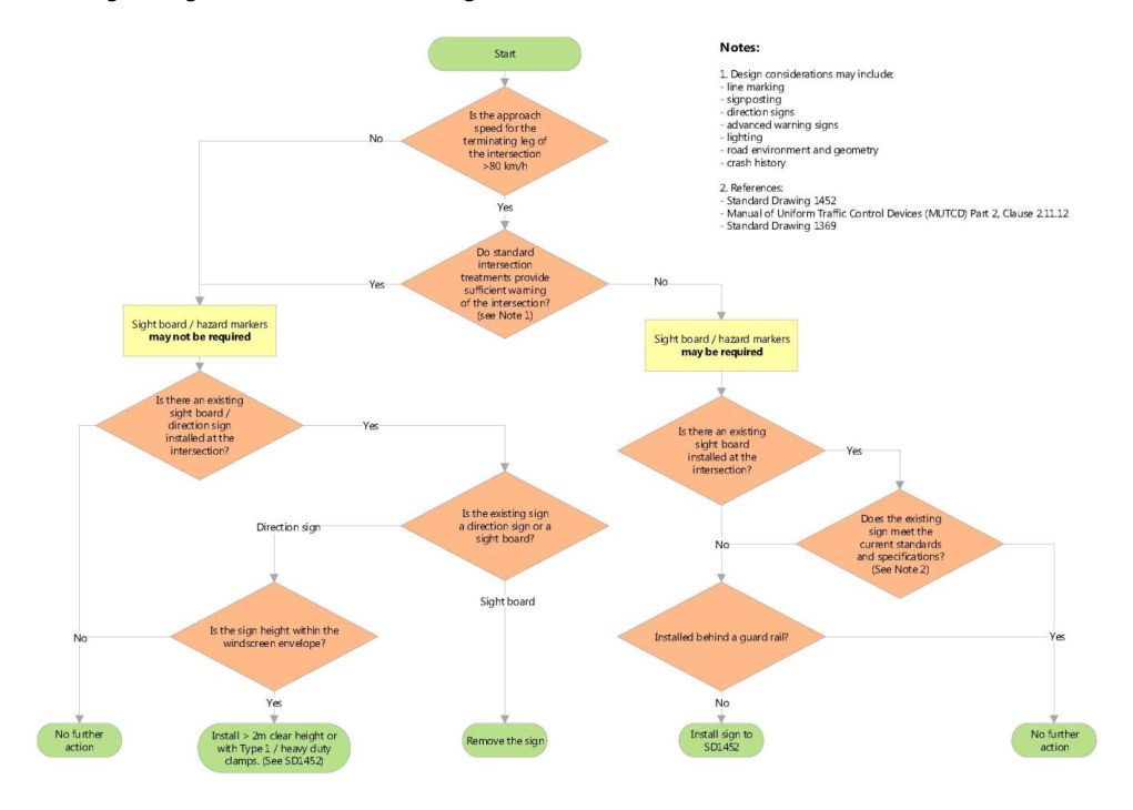 Figure E4 – Flowchart for design of sightboards and direction signs at T-intersections