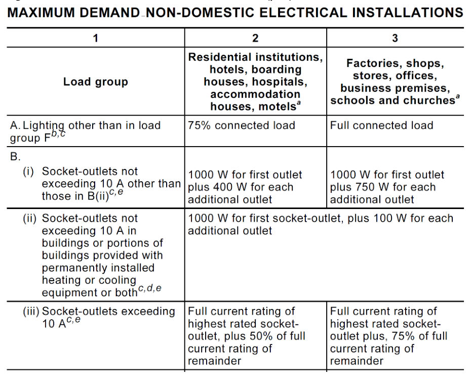 Figure 7.4 – Maximum demand AS/NZS 3000 Table C2 (part)