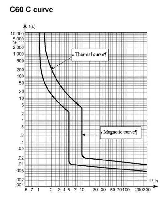 Figure 7.5 – Typical miniature circuit breaker curve