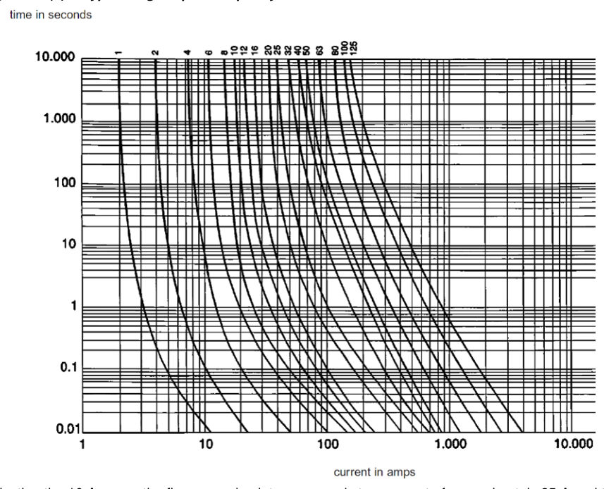 Figure 7.6(a) β Typical high rupture capacity fuse time-current curves