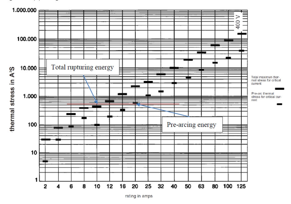 Figure 7.6(b) β Legrand fuse thermal stress curves