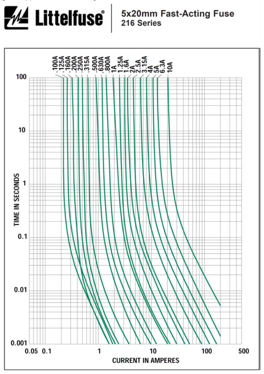 Figure 7.6(c) β Littelfuse fast acting fuse curves