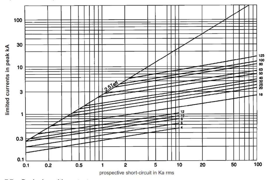 Figure 7.6(d) – Legrand fuse cut-off characteristics