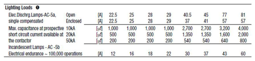 Figure 7.7 – Contactors for switching high intensity discharge luminaires