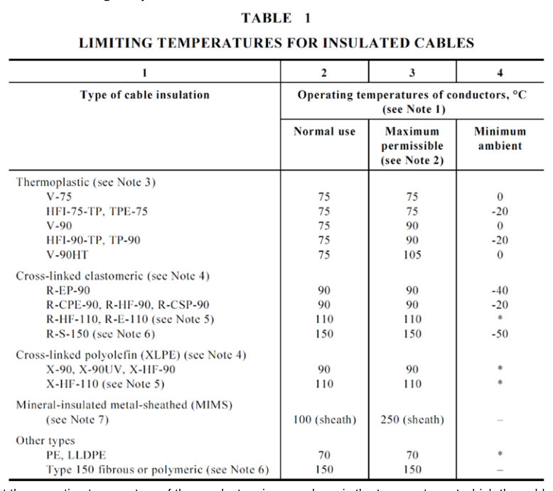 Figure 7.10.1 – Limiting temperatures for insulated cables