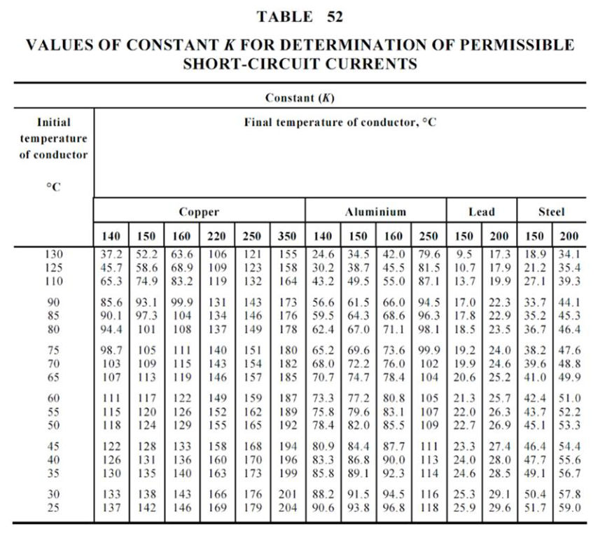 Figure 7.11(a) – Values of constant K for determination of permissible short circuit currents (AS/NZS 3008.1.1 Table 52)