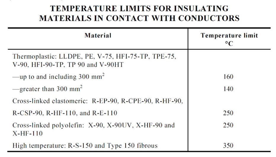 Figure 7.11(b) – Temperature limits for insulating materials
