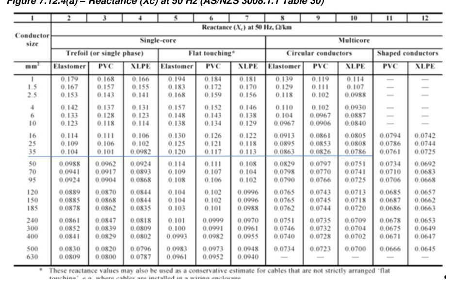 Figure 7.12.4(a) – Reactance (Xc) at 50 Hz (AS/NZS 3008.1.1 Table 30)