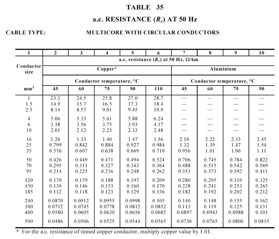 Figure 7.12.4(b) – ac resistance (Rc) at 50 Hz (AS/NZS 3008.1.1 Table 35)