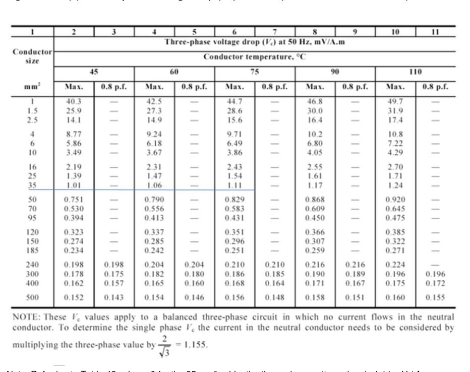 Figure 7.12.4(c) – Three-phase voltage drop (Vc) at 50 Hz (AS/NZS 3008.1.1 Table 42)