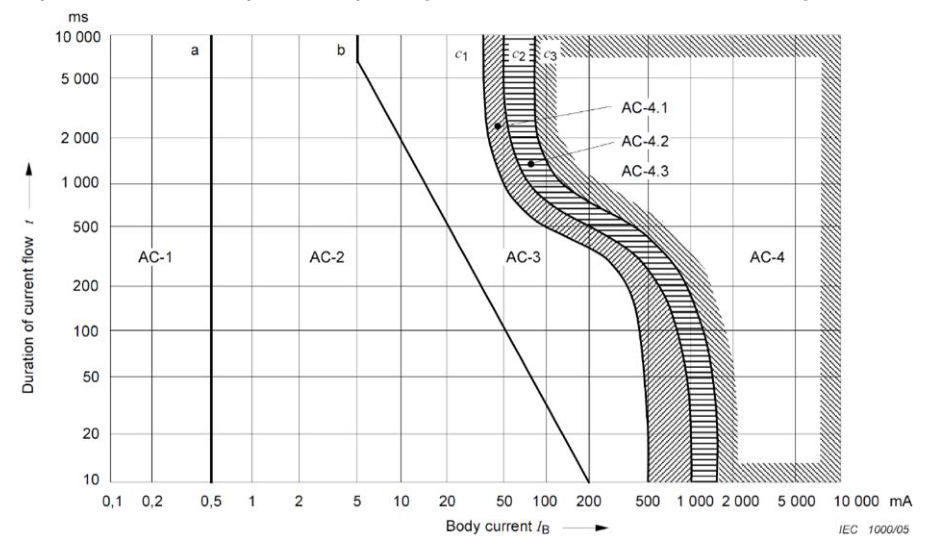 Figure 7.13.2(a) – Conventional time / current zones of effects of ac currents (15 Hz to 100 Hz) on persons for a current path corresponding to left hand to feet (AS/NZS 60479.1 Fig 20)