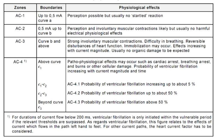 Figure 7.13.2(b) – Time current zones and physiological effects (AS/NZS 60479.1 Table 11)