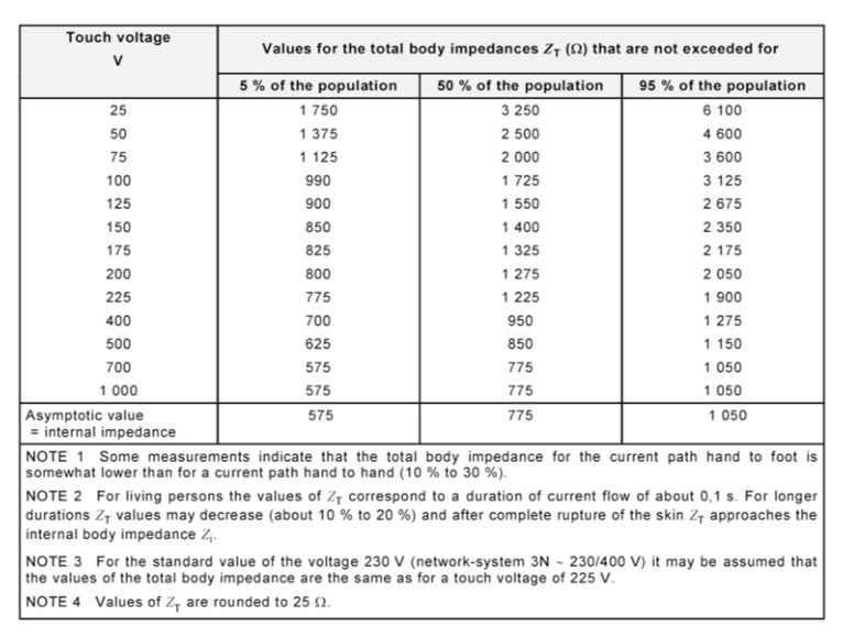 Figure 7.13.3(b) – Total body impedances for a current path hand to hand (AS/NZS 60479.1 Table 1)