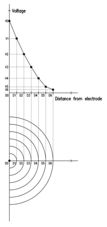 Figure 7.13.4(c) – Voltage gradient at a distance from live electrode