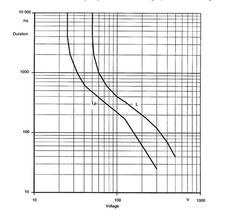 Figure 7.13.5 – Maximum duration of prospective touch voltage (IEC 61200 413 Figure C.2)