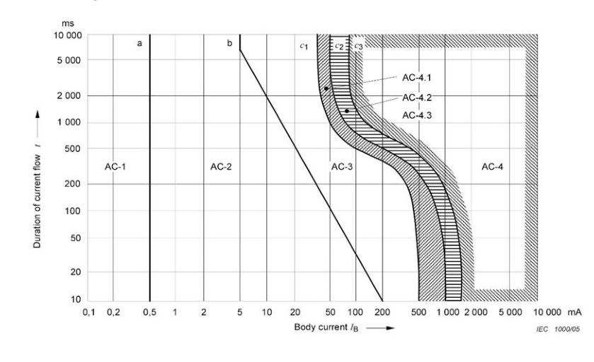 Figure 7.13.6(a) – Time / current characteristic points (AS/NZS 60479.1 Fig 20) for 50 V and 100 V touch voltages