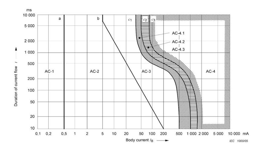 Figure 7.13.6(b) – Time / current characteristic points (AS/NZS 60479.1 Fig 20) for residual current device maximum break times