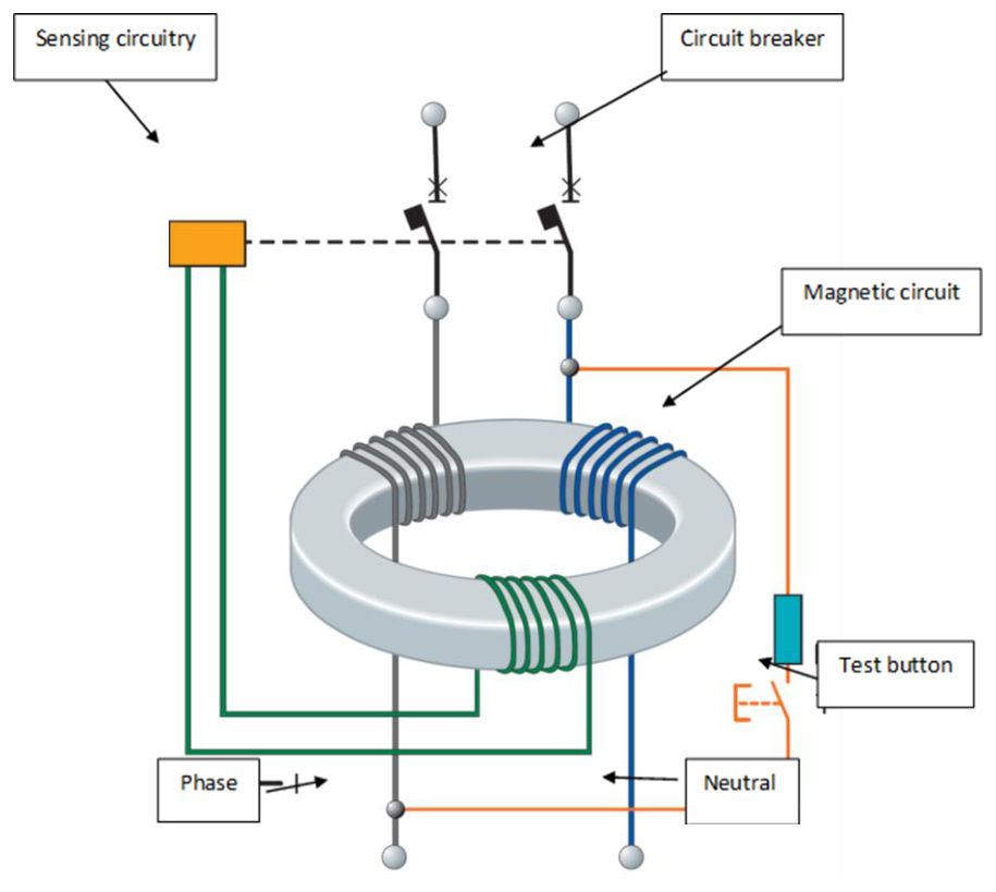 Figure 5.5(a) – Operating principle of the residual current release (from ABB – Technical Application Papers 3)