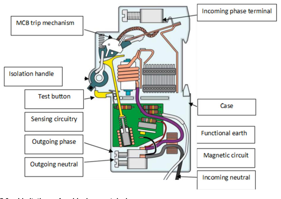 Figure 5.5(b) – Configuration of typical residual current device (from Schneider Electric)