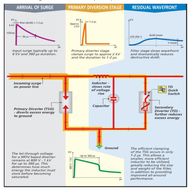 Figure 6.5 – Operation of surge reduction filter (Erico)