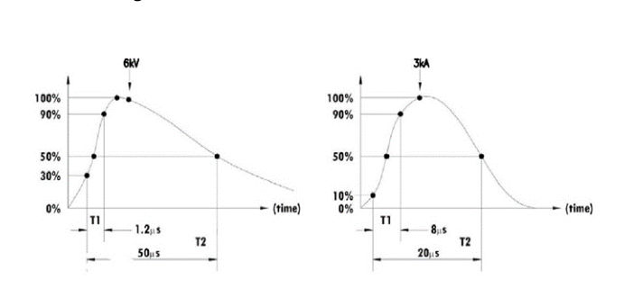 Figure 6.9 – Standard voltage and current waveforms