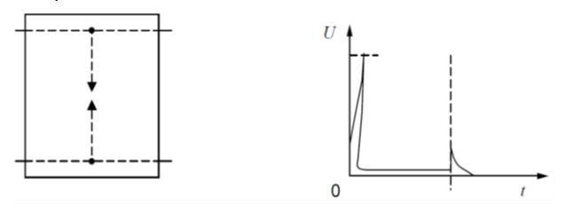 Figure 6.10(c) – Response of voltage switching (air gap) type surge protection