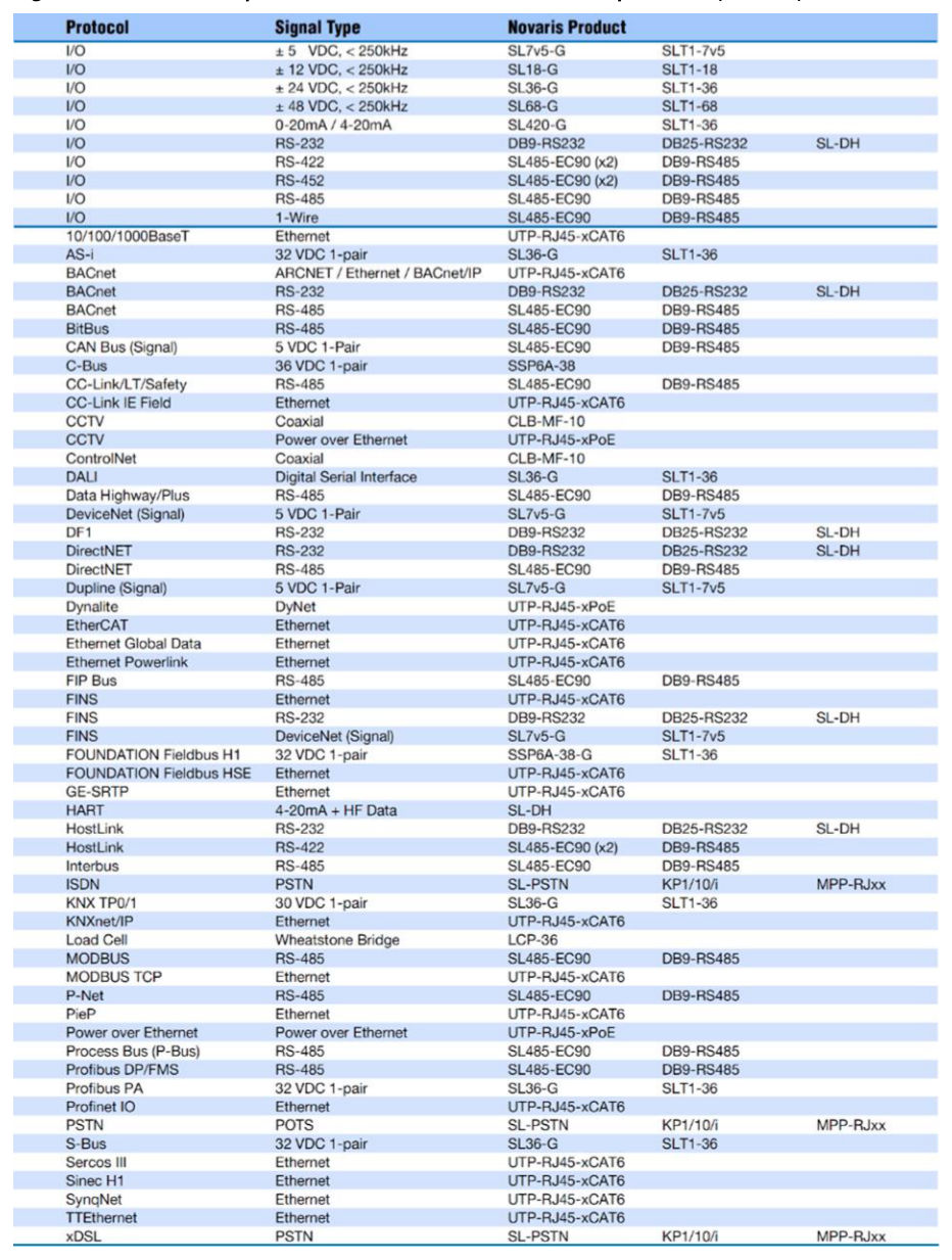 Figure 6.16.2 – Suitable products for various communications protocols (Novaris)