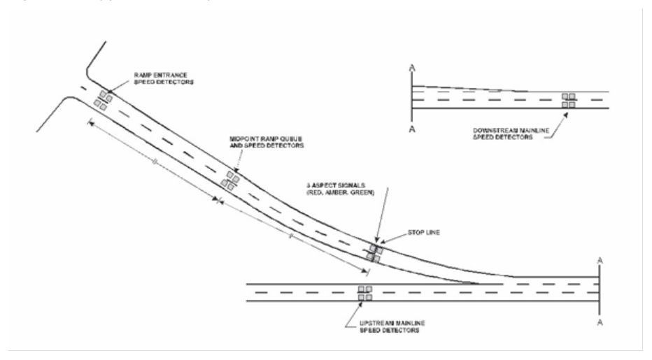 Figure 6.1.2.2(a) – Simple entry-ramp, 2 lanes of metered traffic