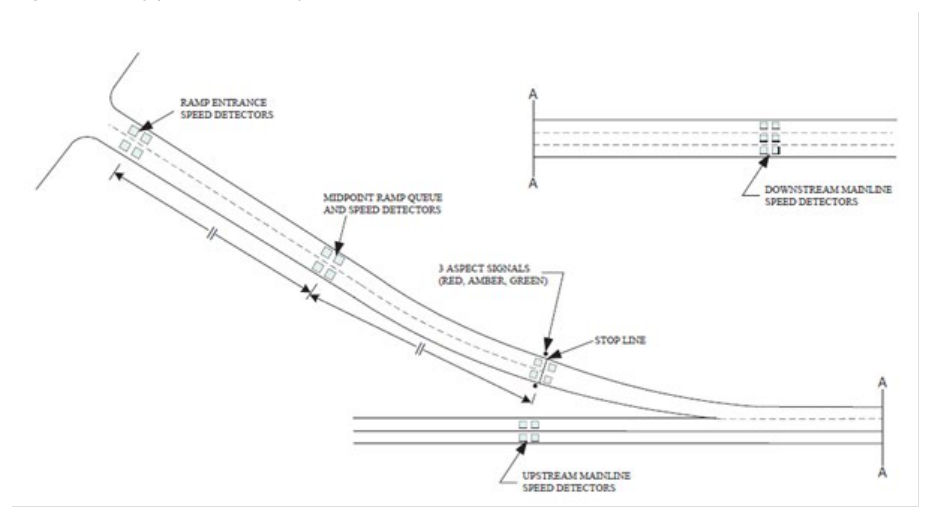 Figure 6.1.2.2(b) – Simple entry-ramp, 2 lanes of metered traffic and an added lane