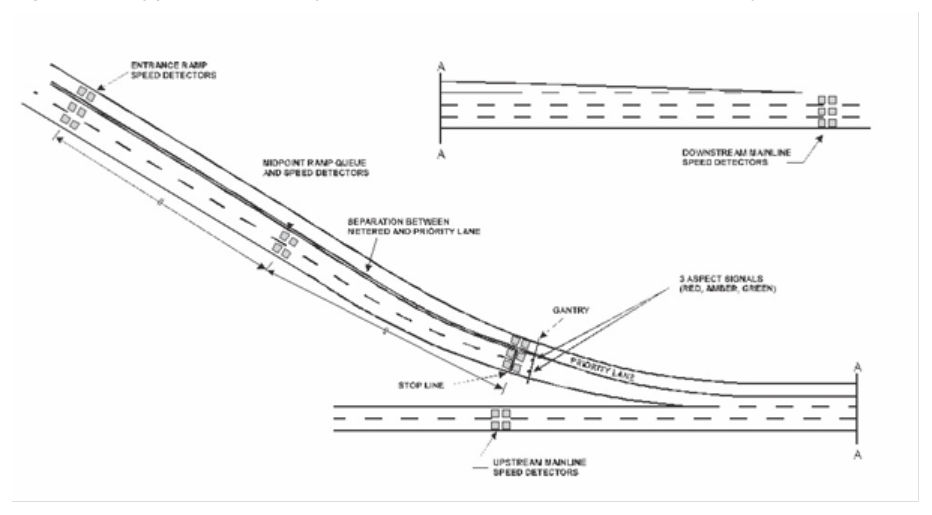 Figure 6.1.2.2(c) – Complex entry-ramp, 2 lanes of metered traffic and a priority lane