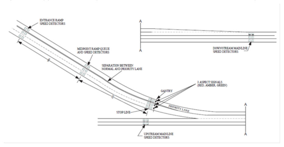 Figure 6.1.2.2(d) – Complex entry-ramp, 2 lanes of metered traffic and a metered priority lane