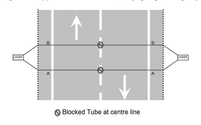Figure 7.3.1.1(a) – Preferred method for surveying single carriageway bi-directional site