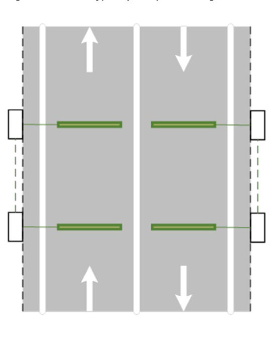 Figure 7.3.2.2.3 – Typical piezo-piezo configuration on single carriageway bi-directional road