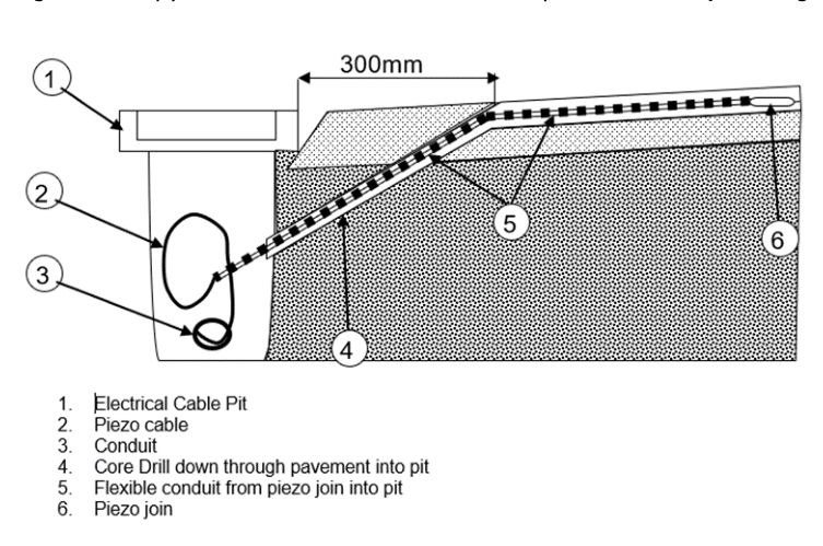 Figure 7.4.2.2(c) – Piezoelectric installation details (feeder cable to pit arrangement)