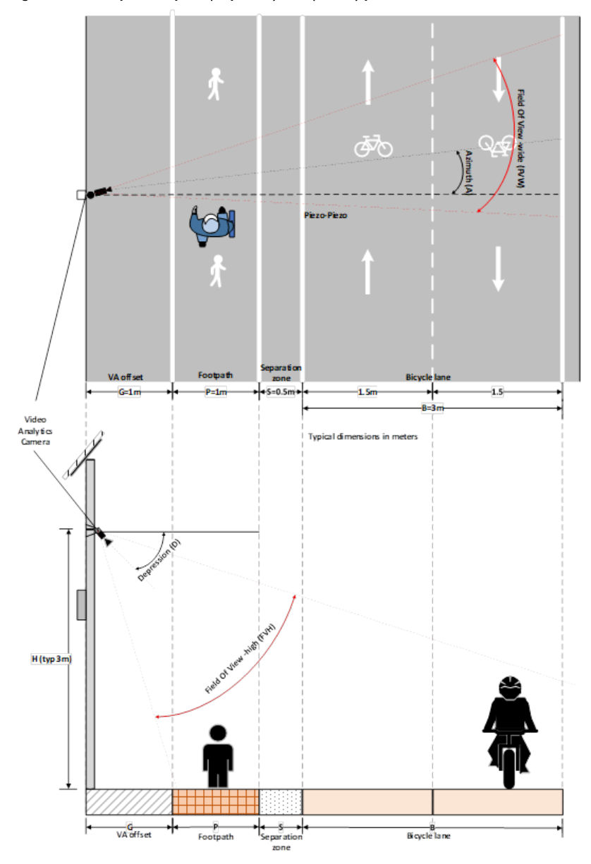 Figure 9.3.3 – Separated path (Top view) and (below) plan and section view