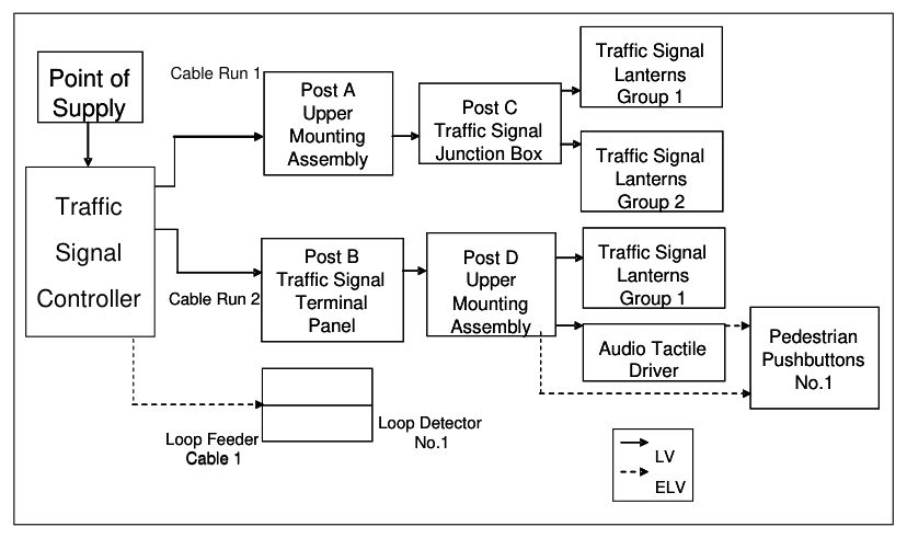 Figure 6.2.1 – Traffic signal configuration example